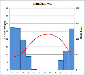 klimatodiagram jerozolima